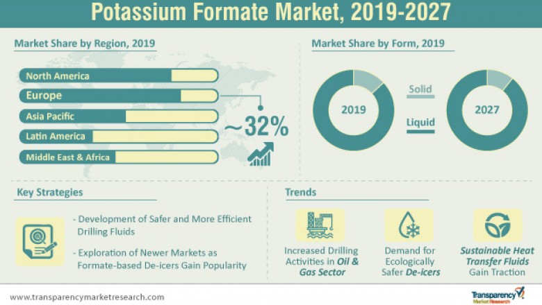 Global Potassium Formate Market is estimated to surpass ~ US$ 920 Mn by 2027: TMR