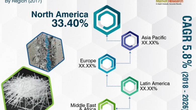 Rise in demand for concrete fibers from building and construction sector to drive the market
