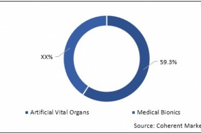 Artificial Vital Organs and Medical Bionics Market Opportunity Analysis - 2027