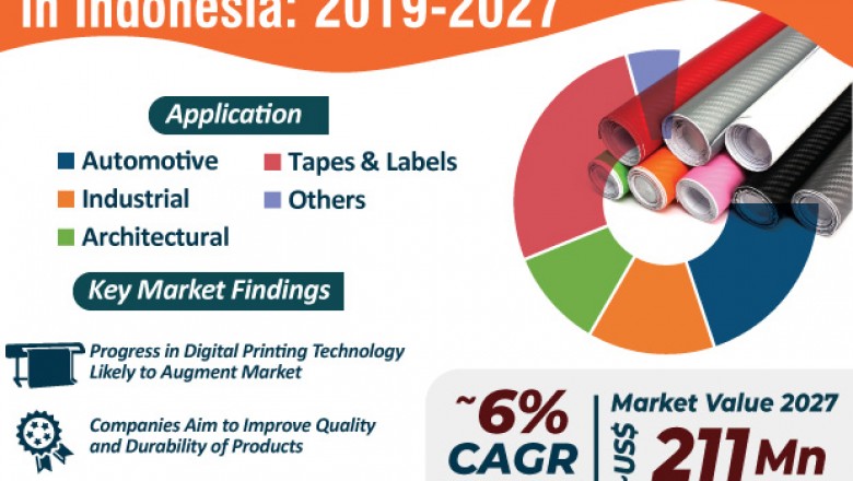 Global Self-adhesive Vinyl Films Market is estimated to surpass ~US$ 211 Mn by 2027: TMR