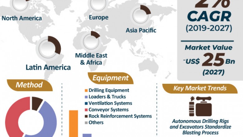 Global Underground Mining Market is estimated to surpass ~US$ 25 Bn by 2027: TMR