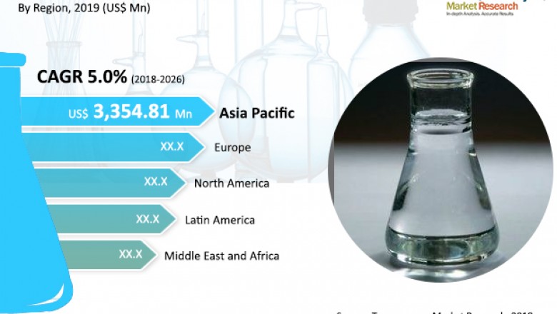 Global Butyl Acrylate Market is estimated to surpass US$ 8.1 bn by 2026: TMR