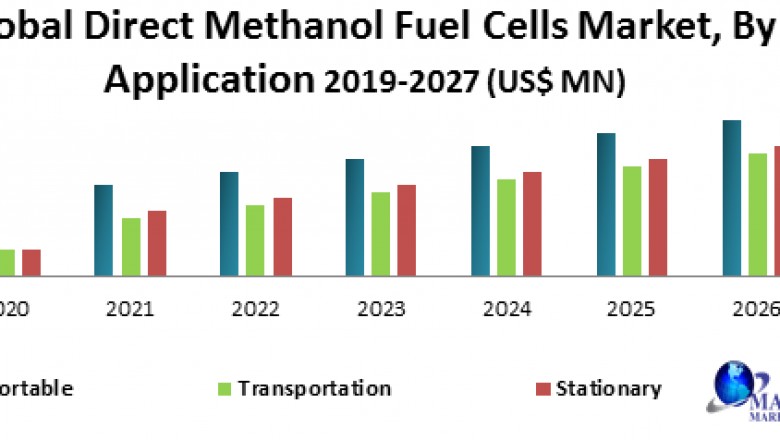 Global Direct Methanol Fuel Cells Market- Industry Analysis and forecast 2019 – 2027
