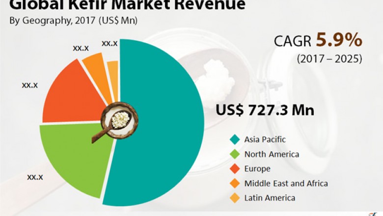 Global Kefir Market is estimated to surpass US$2.15 bn by 2035: TMR
