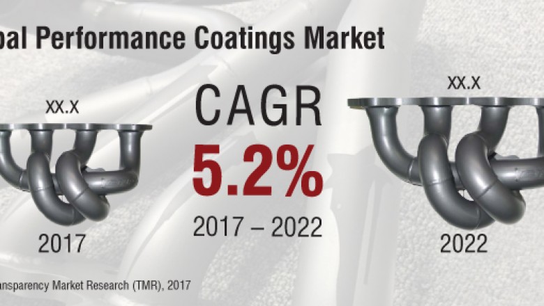 Global Performance Coating Market is estimated to surpass USD 102 billion by 2022