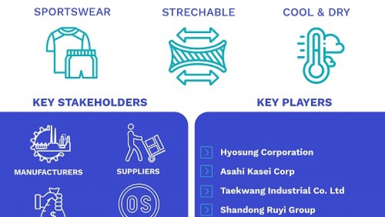 Spandex Market Size By Technology, By Application, By Geographic Scope And Forecast