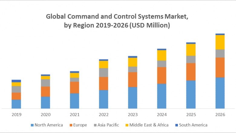 Global Command and Control Systems Market