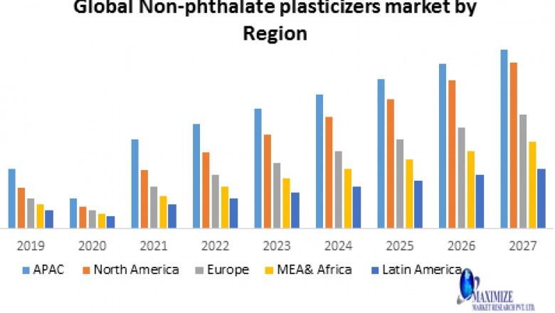 Global Non-phthalate plasticizers market