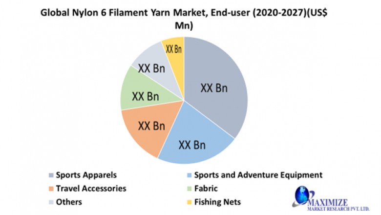 Global nylon 6 filament yarn market