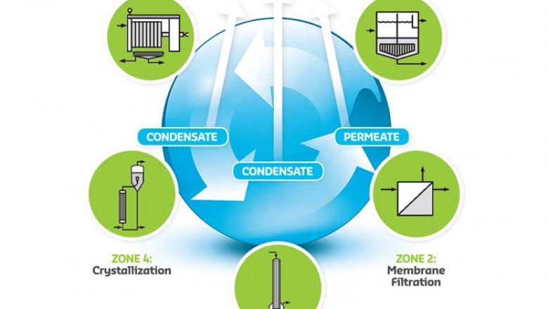 Zero Liquid Discharge Saves Money by Reducing Wastewater and Producing Reusable Water