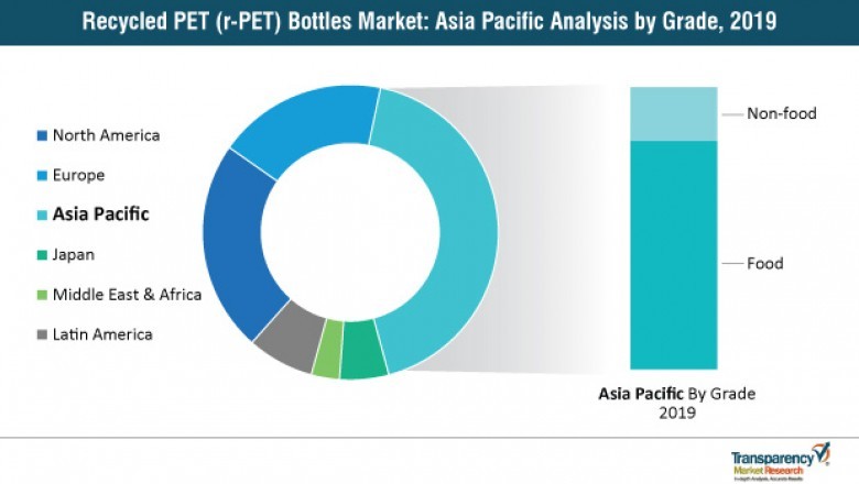 Global recycled pet bottles market to reach a value of ~ us$ 4.2 bn by 2027