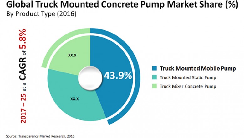 Global Truck Mounted Concrete Pump Market is anticipate to exhibit 5.8% CAGR from 2017 to 2025