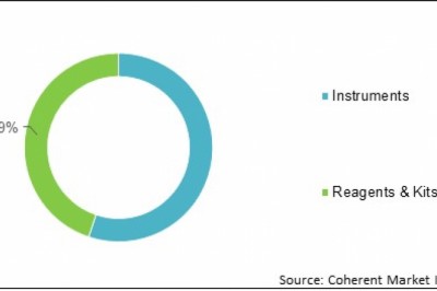 Methicillin Resistant Staphylococcus Aureus (MRSA) Testing Systems Market -2027