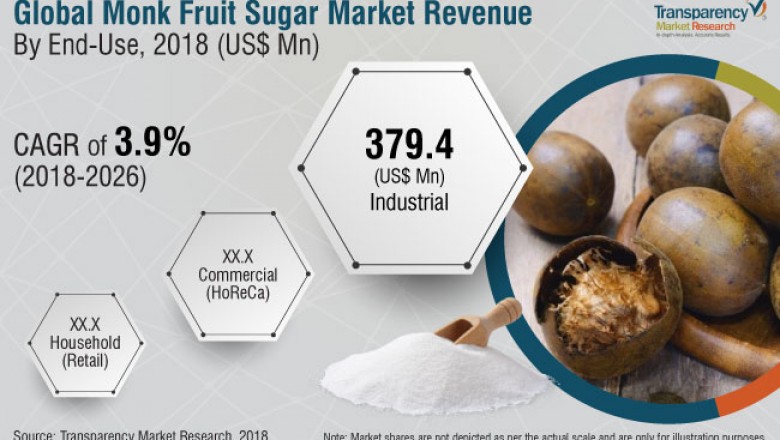 Global Monk Fruit Sugar Market- Covid-19 Impact, Growth Analysis, Trends and RegionalOutlook, 2018-2026