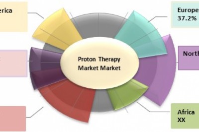 Proton Therapy Market Size, Share, Outlook, and Opportunity Analysis, 2019– 2027
