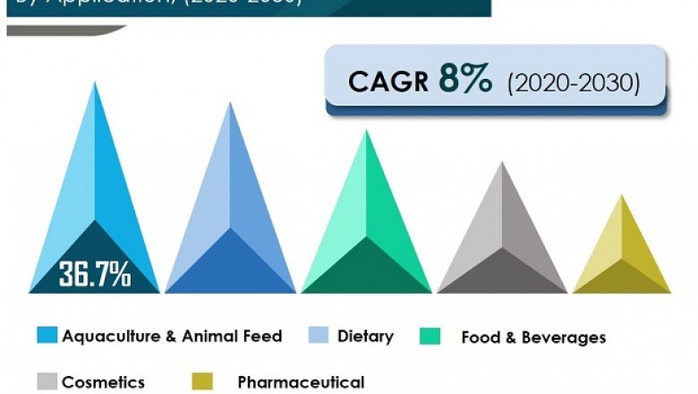 Astaxanthin Market to Reach Valuation of US$ 1.3 Bn by 2030