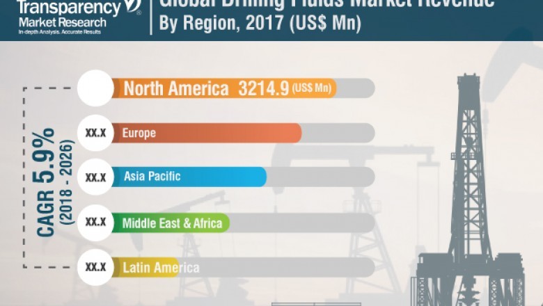 Drilling fluids market 2018 trending scenario, advance analysis and forecast to 2028