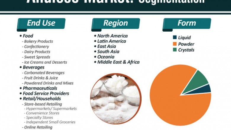 Global Allulose Market is estimated to surpass ~US$ 450 Mn by 2030: TMR