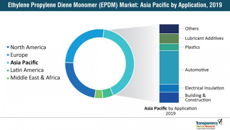 Global Ethylene Propylene Diene Monomer (EPDM) Market is estimated to surpass ~ US$ 6.2 Bn by 2027: TMR