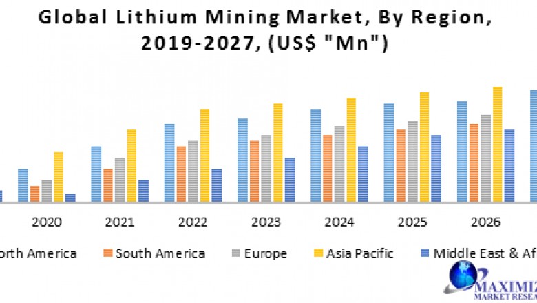 Global Lithium Mining Market-Industry Analysis and Forecast (2019-2027)