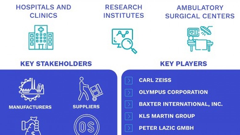 Microsurgery Market Size By Procedure, By Application, By End User