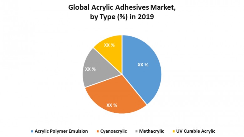 Global Acrylic Adhesives Market