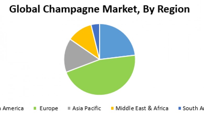 Global Champagne Market