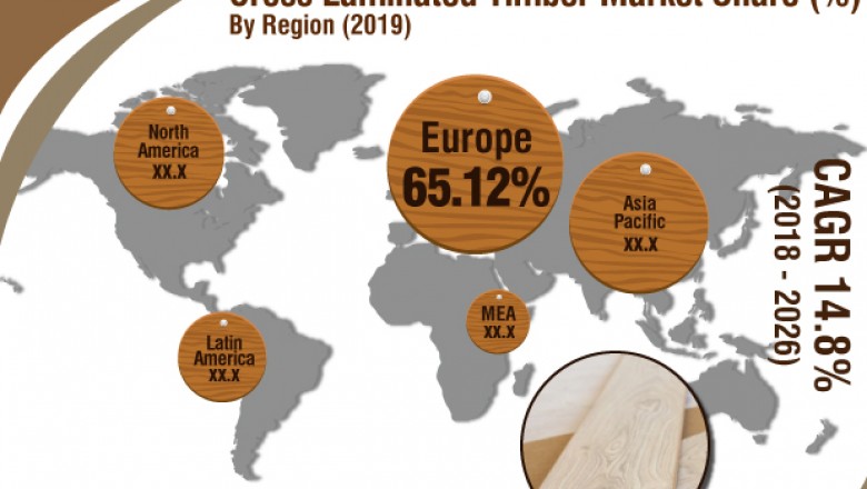 Global Cross-laminated Timber Market is projected to clock 14.7% CAGR from 2018 to 2026