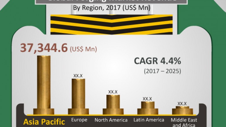 Global Forging Market is estimated to surpass US$96.43 bn by the end of 2025: TMR