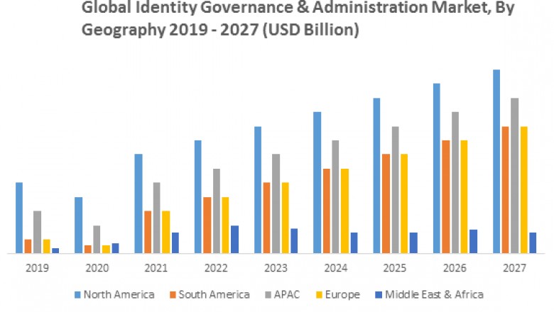Global Identity Governance & Administration Market