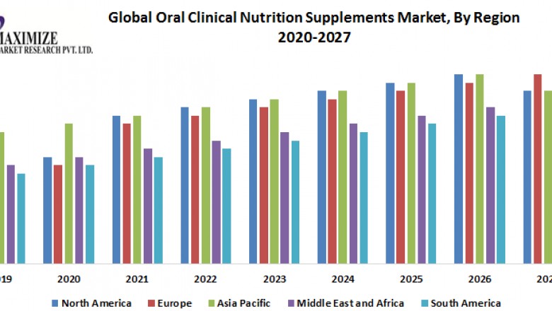 Global Oral Clinical Nutrition Supplements Market-Industry Analysis and forecast