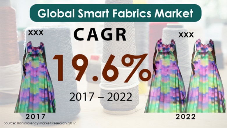 Global Smart Fabrics Market is anticipate to exhibit 19.6% CAGR from 2017 to 2022: TMR