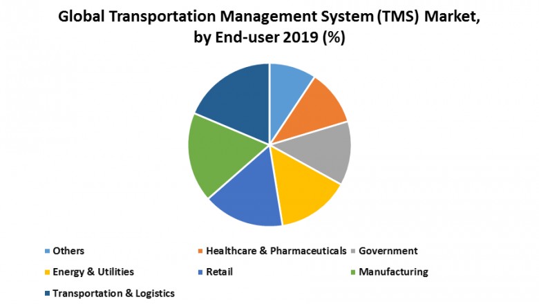 Global Transportation Management System (TMS) Market