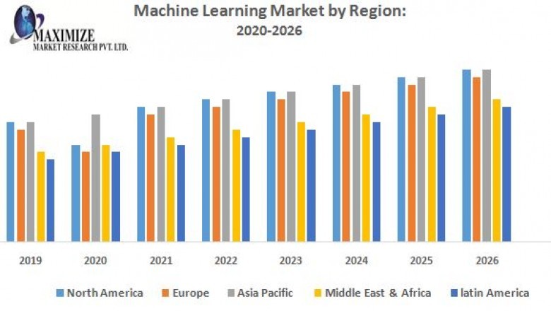 Machine Learning Market