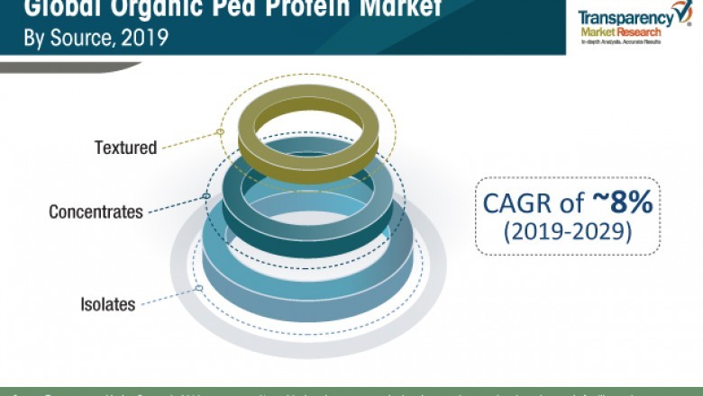 Global Organic pea protein market to reach a value of ~us$ 96 mn by 2029