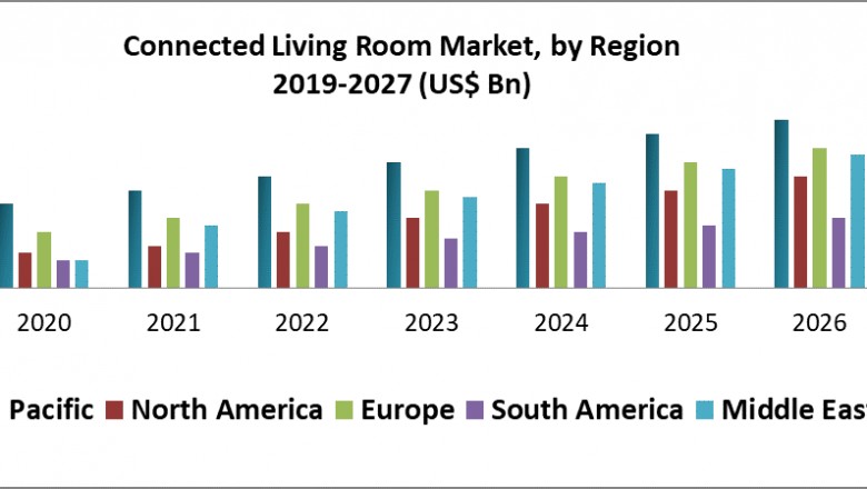 Connected Living Room Market – Industry Analysis and Forecast
