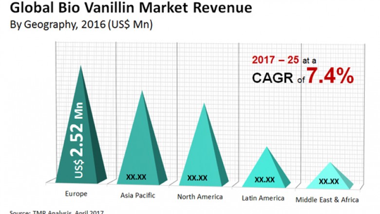 Global Bio Vanillin Market- Covid-19 Impact, Applications, Competition Tracking and Forecast Analysis to 2025