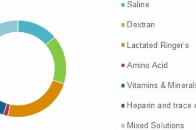 U.S Intravenous Solution Market Size Share Trends Forecast 2026