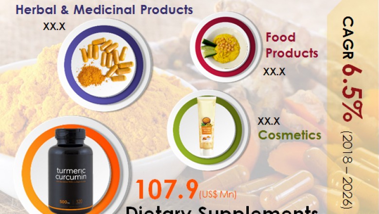 Curcumin Market is projected to clock 6.5% CAGR from 2018 to 2026