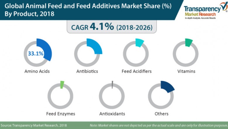 Global Animal Feed and Feed Additives Market is projected to clock 4.1% CAGR from 2018 to 2026