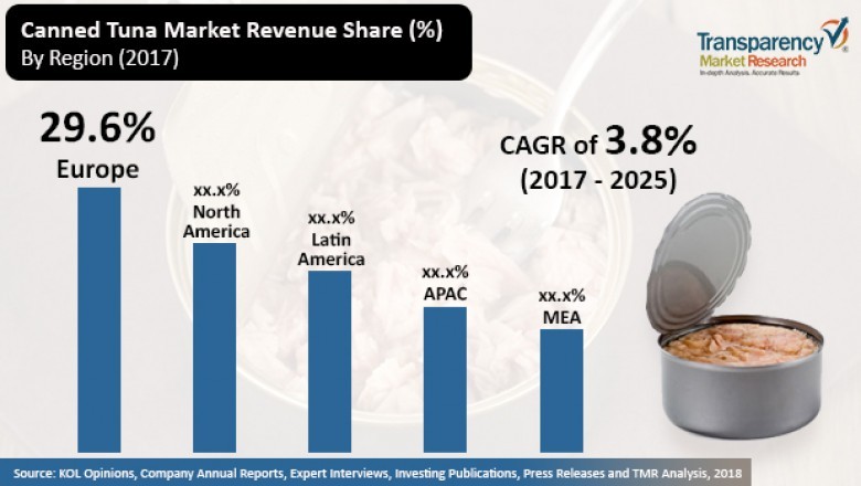 Global Canned Tuna market anticipated to rise at a CAGR of 3.8% by 2025 due to increased consumption