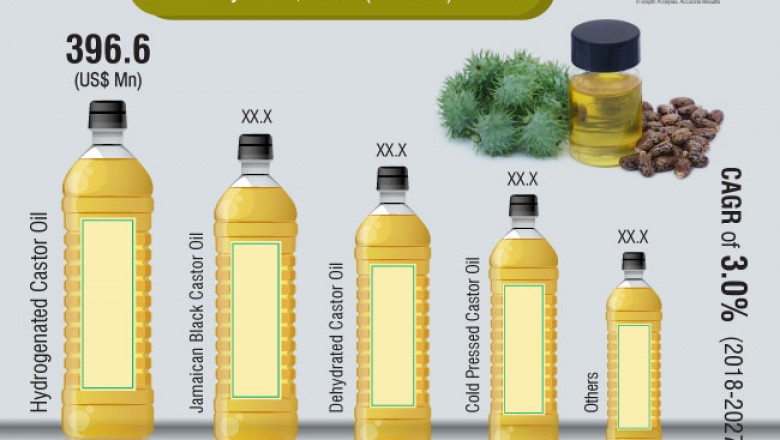 Global Castor Oil Market is projected to clock 3.0% CAGR from 2018 to 2027