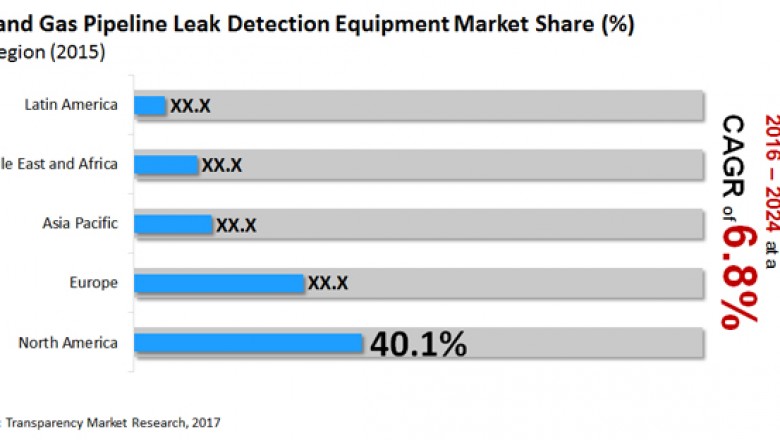 Global Oil and Gas Pipeline Leak Detection Equipment Market is anticipate to exhibit 6.8% CAGR by 2024