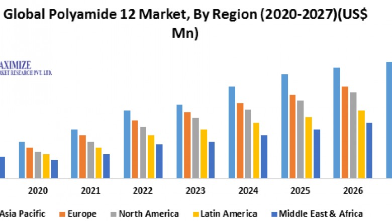 Global Polyamide 12 Market- Industry Analysis and Forecast (2020-2027)-