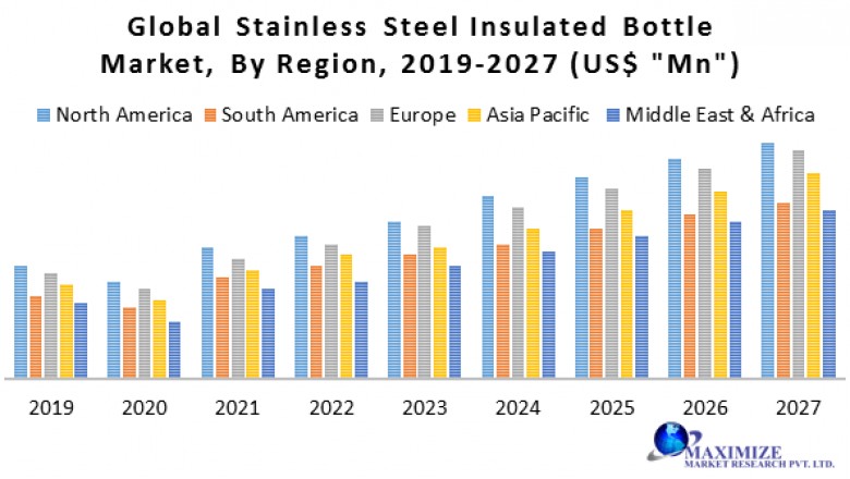 Global Stainless Steel Insulated Bottle Market-Industry Analysis and Forecast (2020-2027)