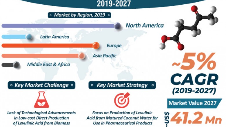 Global Levulinic Acid Market- Applications, Size, Share, Growth and Driving Factors to 2027