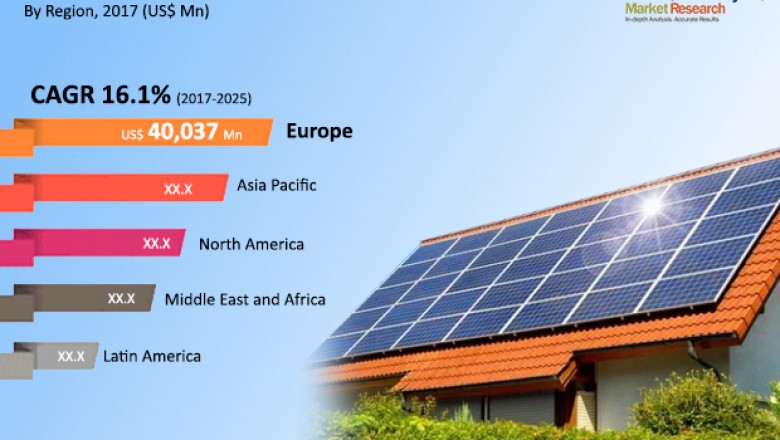 Global Rooftop Solar PV Market is estimated to surpass USD 184 Bn by 2025: TMR