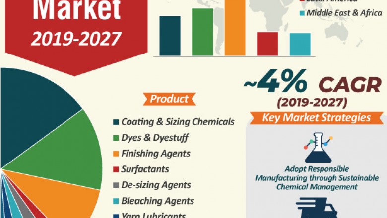 Global Textile Chemicals Market is anticipate 5% CAGR from 2019 to 2027