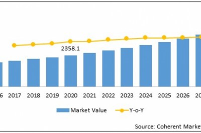 Neuro-interventional Devices Market Size, Trends, Shares, Insights and Forecast – 2018-2026