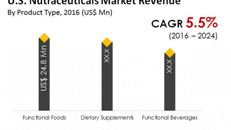 U.S. Nutraceuticals Market- Growth Analysis, Revenue, Industry Trends and Driving Factors to 2025